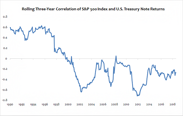 Source: Bloomberg, ICE BAML 7-10 Year Treasury Index